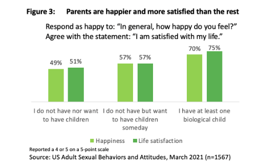 March 2021 statistics show that of people who don't have and don't want children, 49% say they are happy and 51% agree they are satisfied with their life; of people who don't have but want children someday, 57% happy and 57% satisfied; of people who have at least one biological child, 70% happy and 75% satisfied.